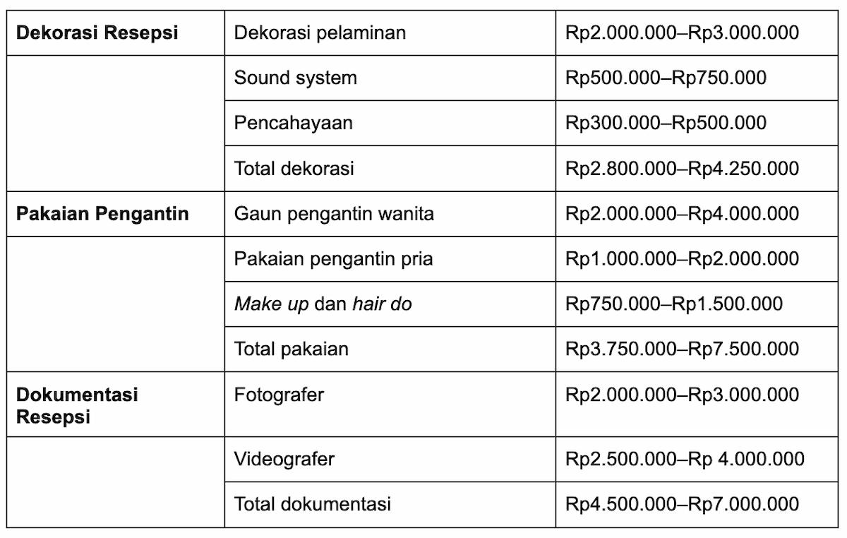 Biaya Masak Sendiri untuk Pernikahan